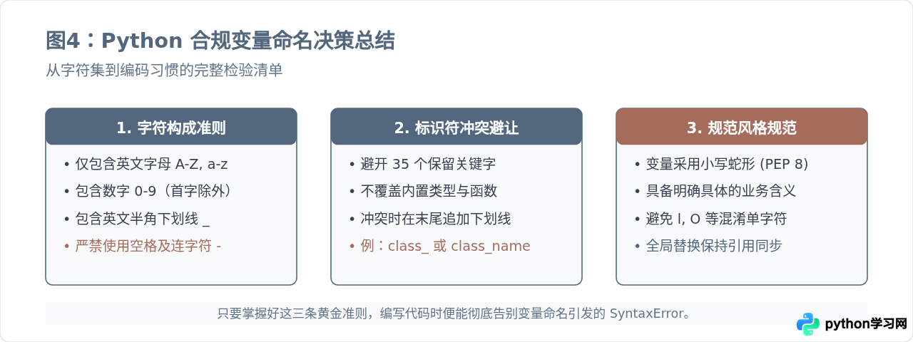 Python变量名报错SyntaxError怎么解决？常见非法命名案例