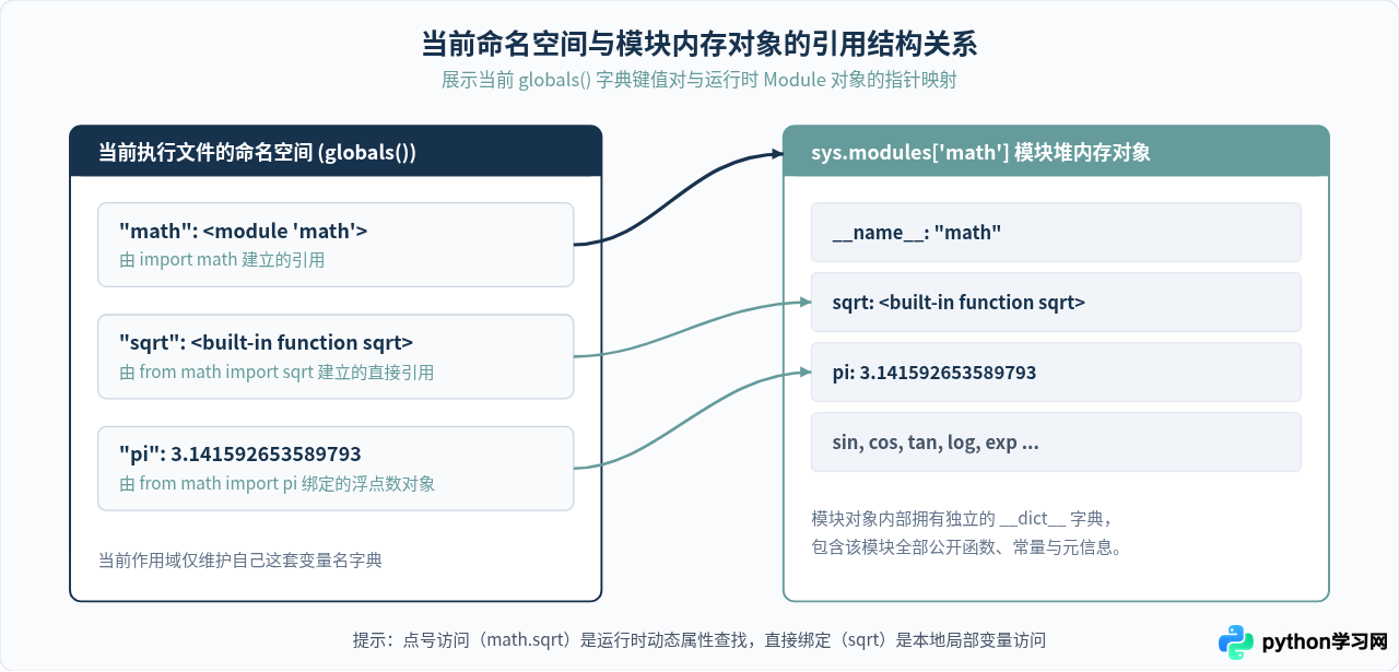 Python中import module和from module import有什么区别