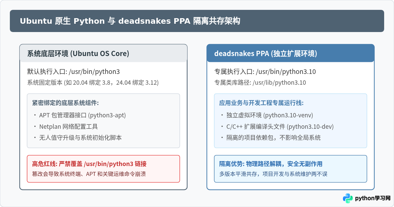 Ubuntu 通过 deadsnakes PPA 安装 Python 3.10