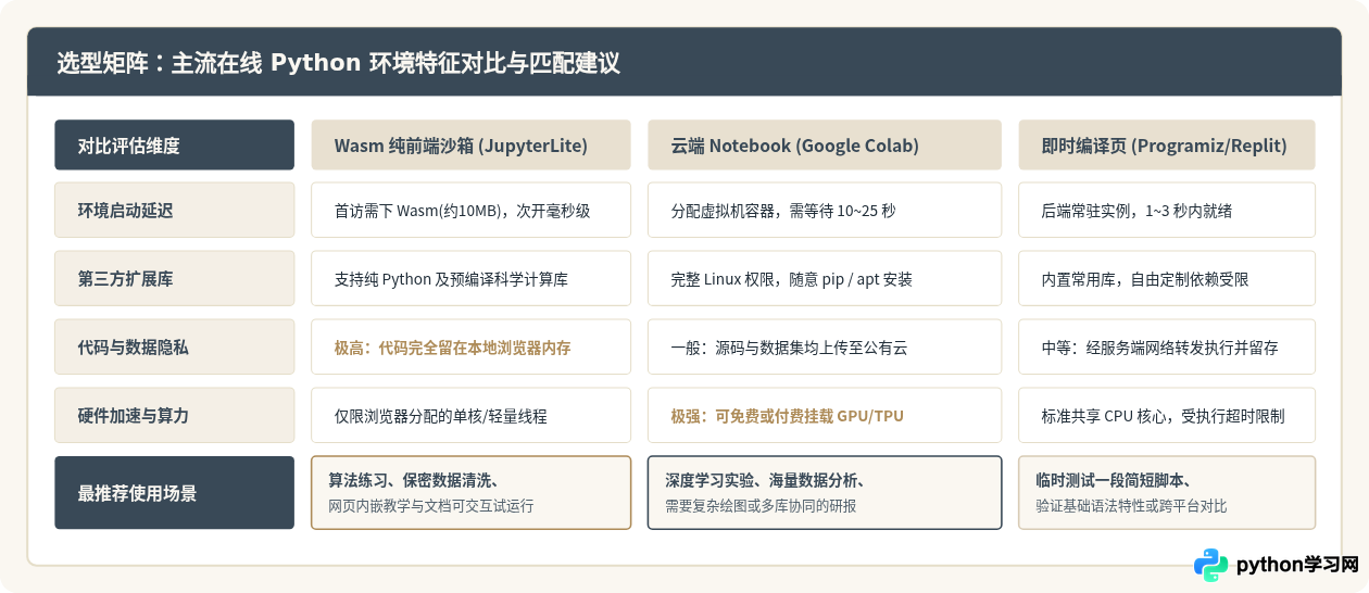 无需安装：怎么在浏览器中在线运行Python代码
