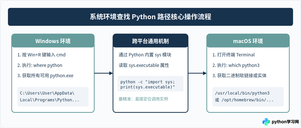 Windows和Mac怎么查找Python安装路径