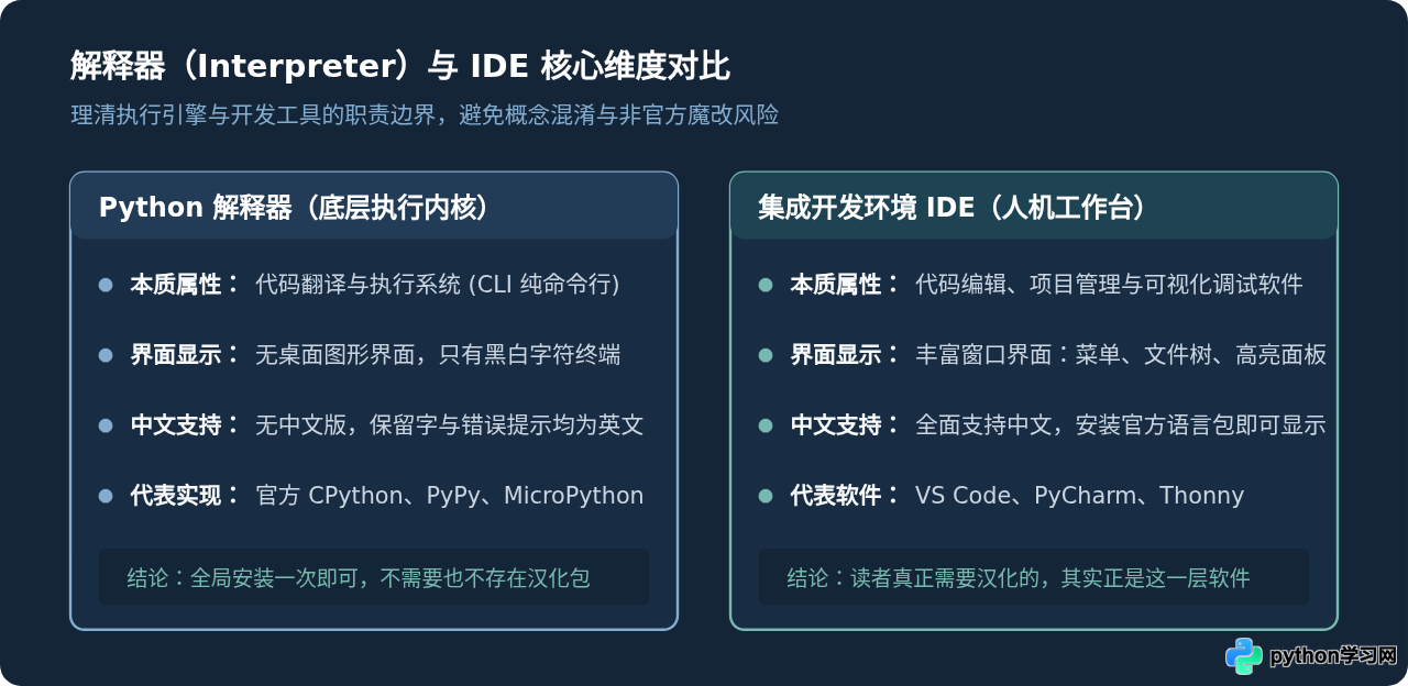 Python有官方中文版编译器吗？澄清解释器与IDE的区别
