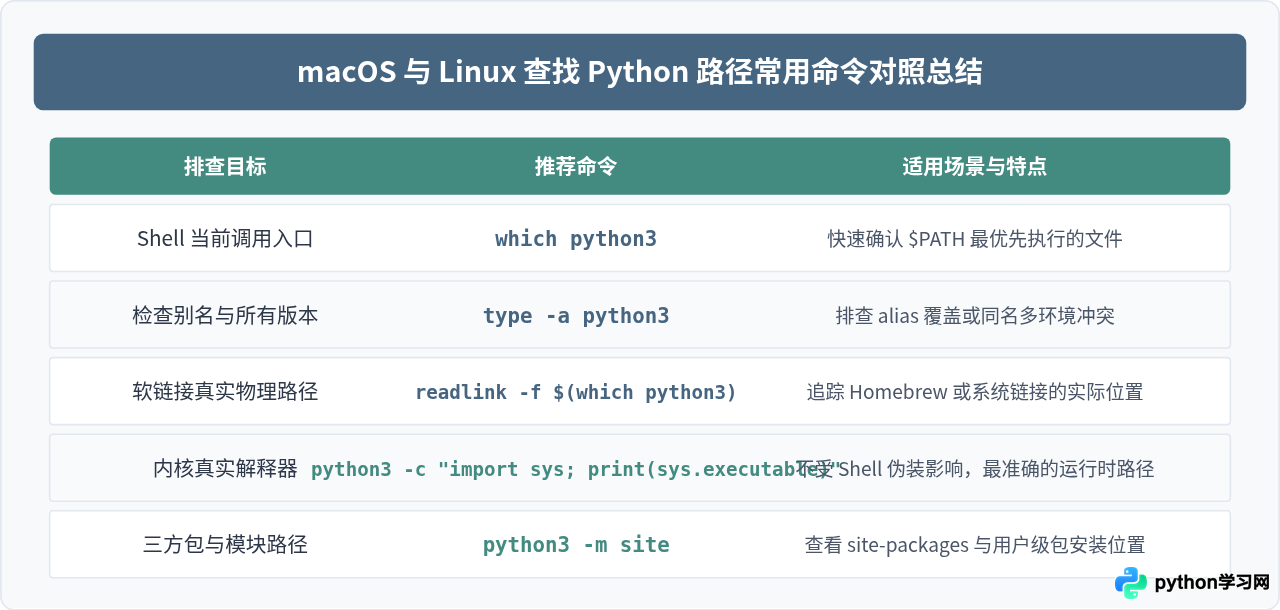 macOS和Linux终端查找Python安装路径的命令
