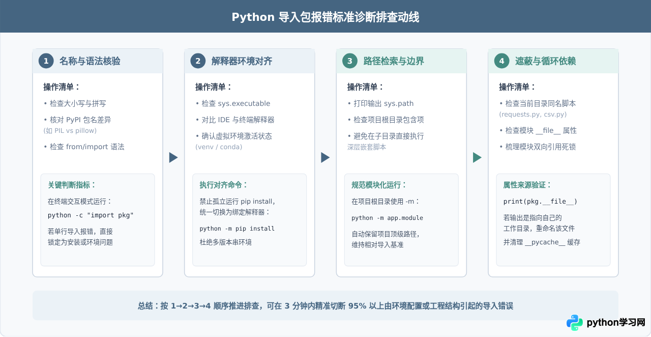 解决Python导入包报错：ModuleNotFoundError与ImportError排查
