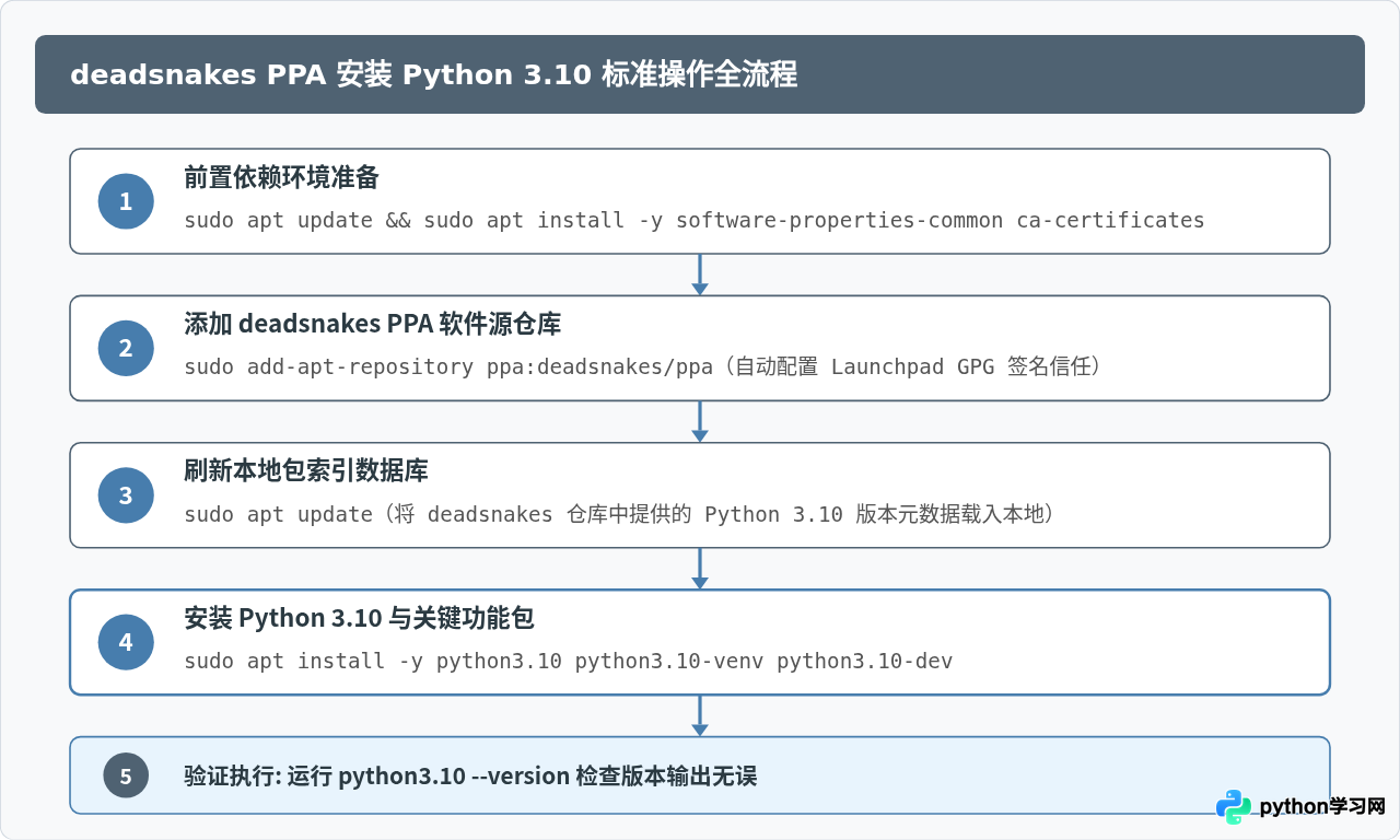 Ubuntu 通过 deadsnakes PPA 安装 Python 3.10