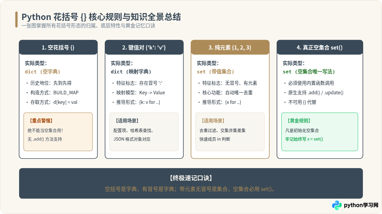 Python中{}表示集合还是字典