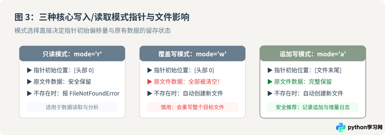 Python基础文件读写操作代码模板(open与with语句)