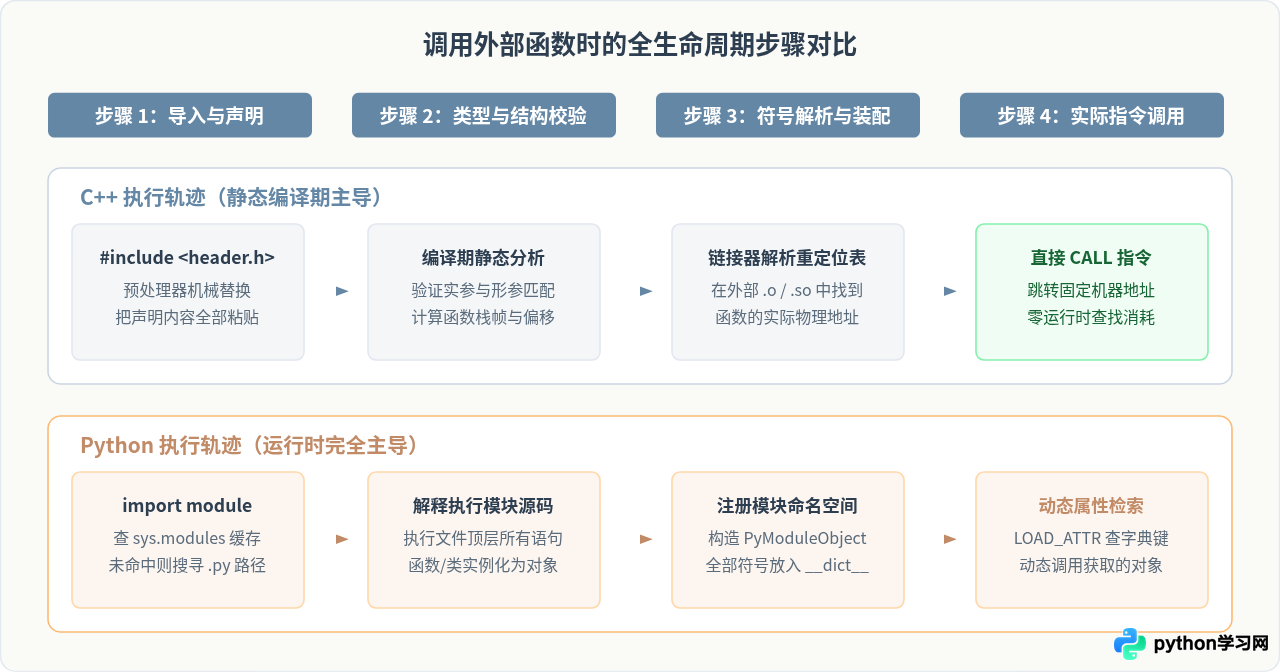 为什么Python不需要像C++那样包含头文件