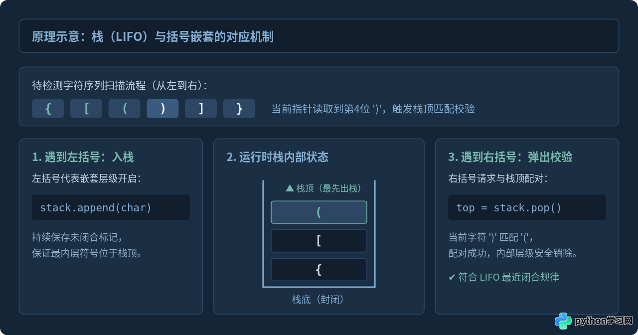 Python使用栈实现括号匹配算法