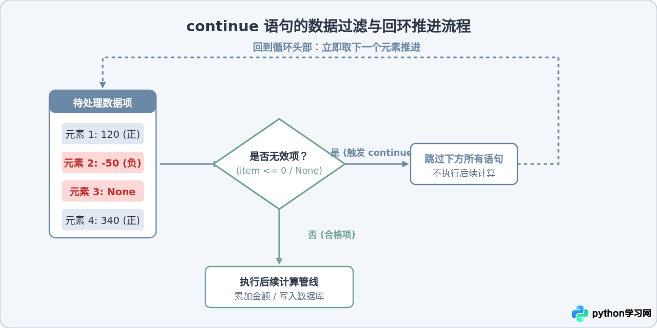 Python for循环中break和continue语句的区别与用法