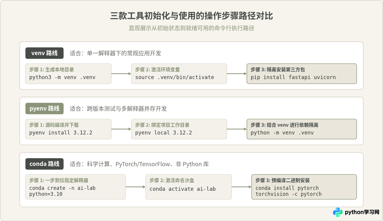 Python版本管理工具对比：pyenv、conda与venv怎么选