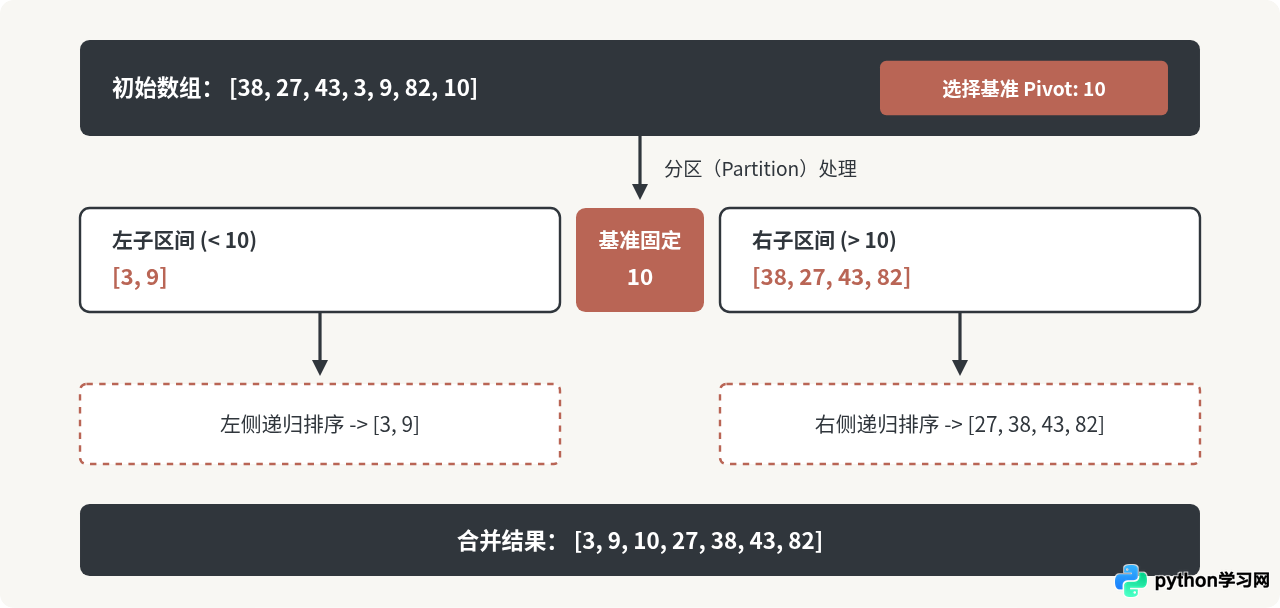 Python经典算法实现：排序、搜索及常见数据结构代码示例