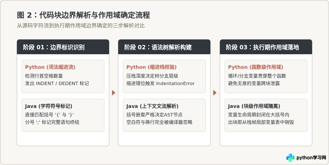 Python和Java语法风格直观对比：从变量定义到面向对象