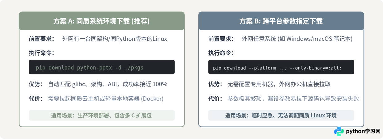 内网服务器离线安装Python-pptx的具体命令与步骤