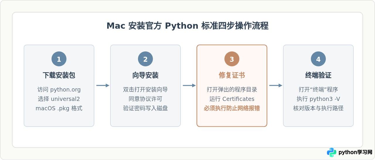 Mac 新手怎么安装 Python 并配置环境变量