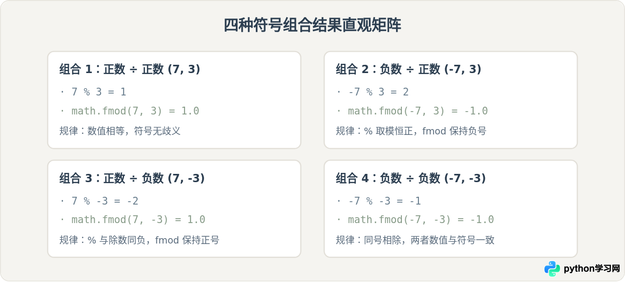 Python中%运算符和math.fmod()有什么不同