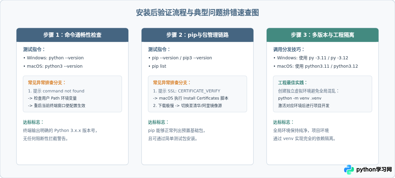 Python官网下载与安装全流程指南(Windows/macOS)