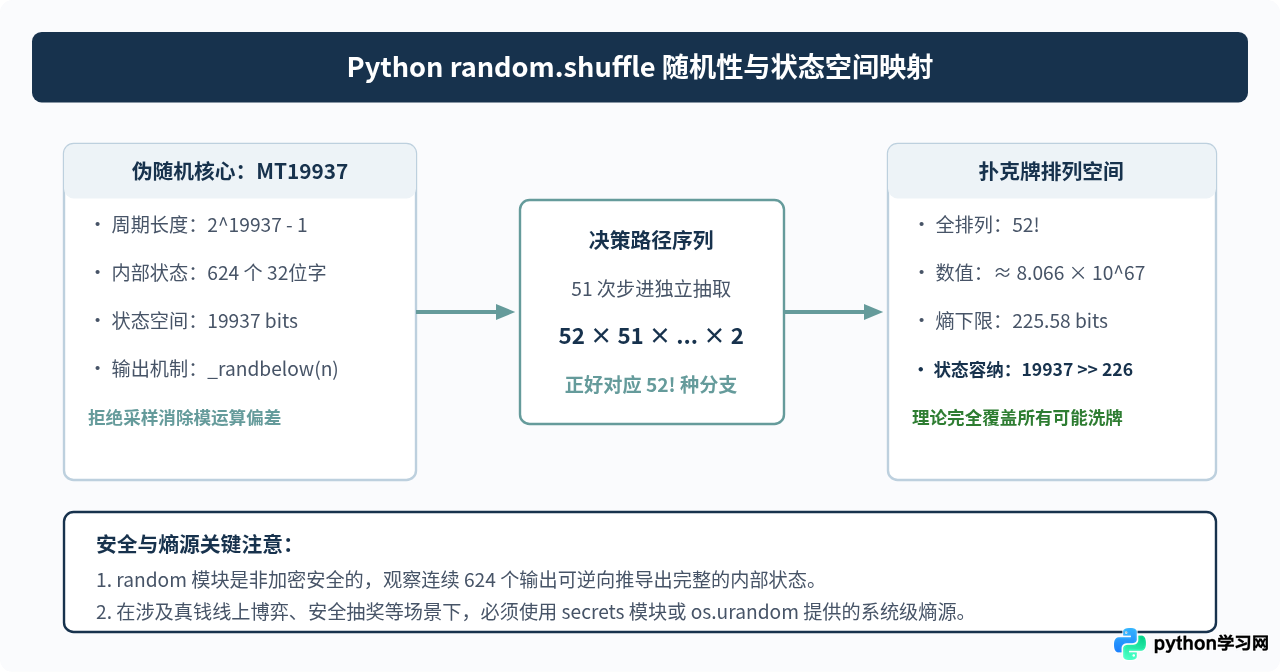 Python发牌程序中random.shuffle的随机性原理与Fisher-Yates算法实现
