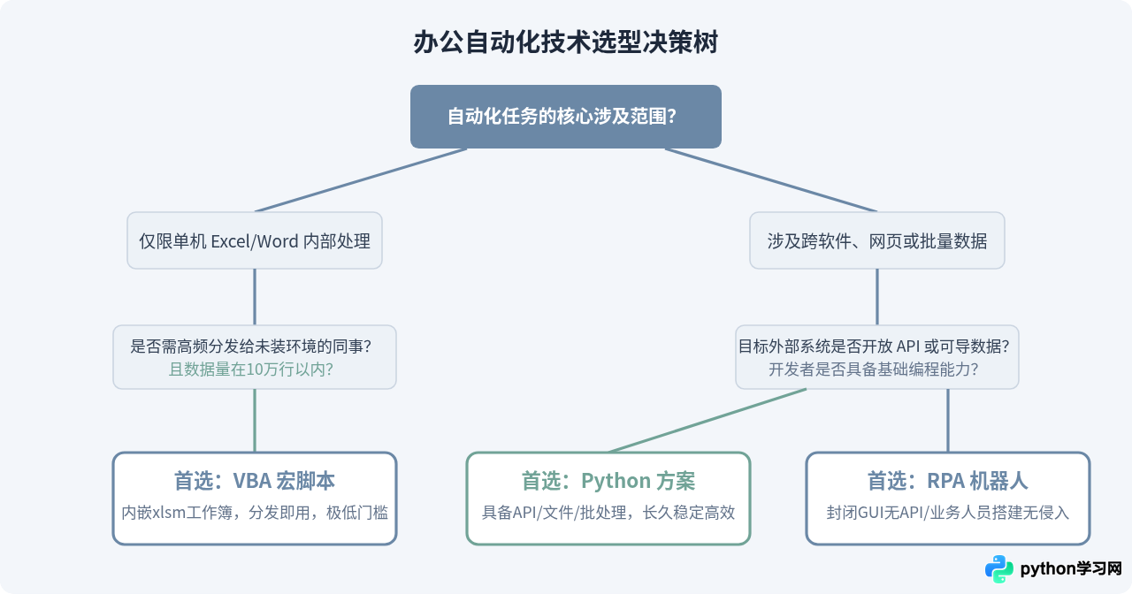 Python自动化办公对比VBA和RPA：优缺点及选择建议