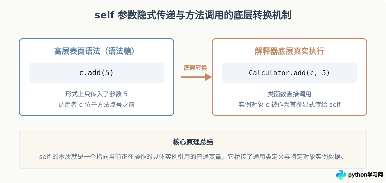 Python构造方法__init__基础语法与self参数详解