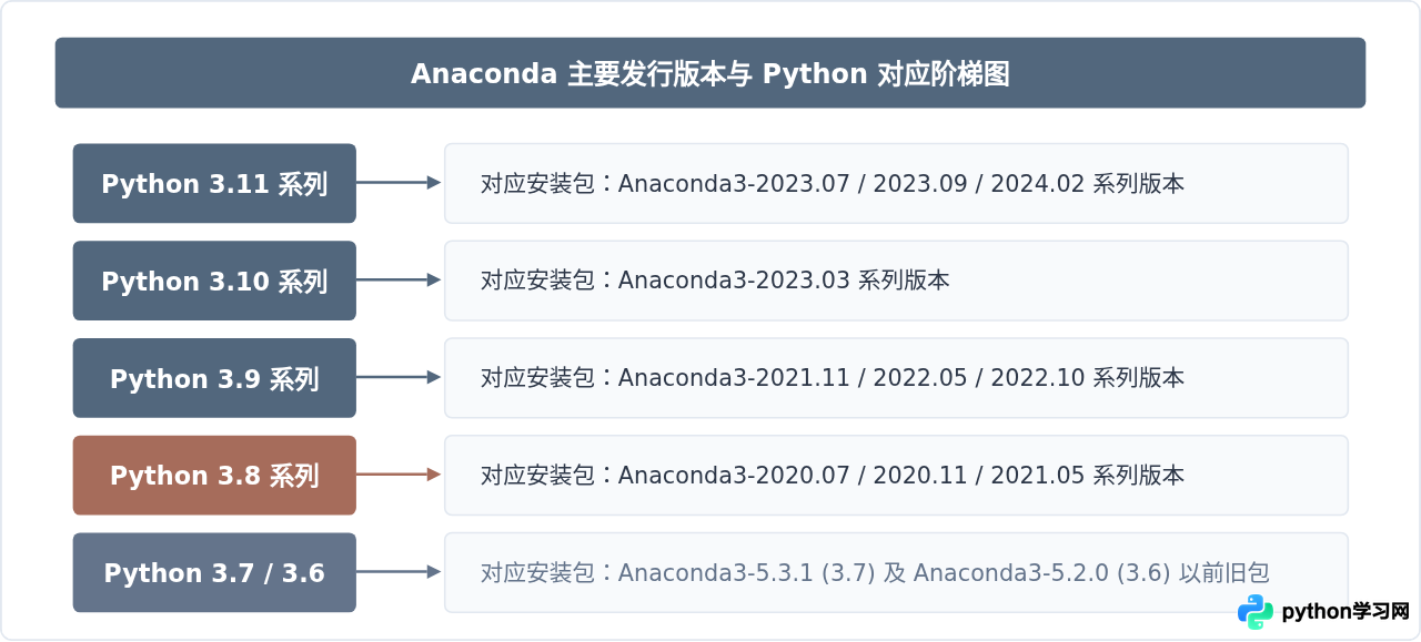 Anaconda与Python版本对照表：怎么根据Python版本选择安装包