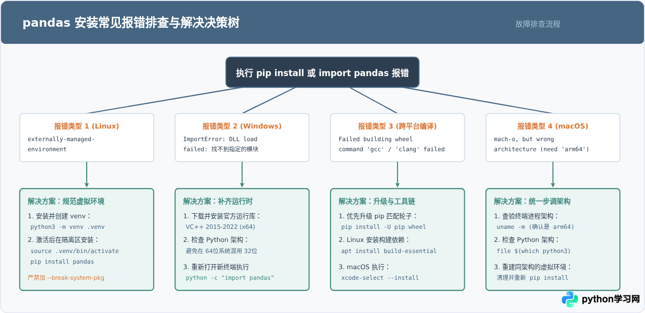 Windows、macOS和Linux下安装Python pandas的注意事项