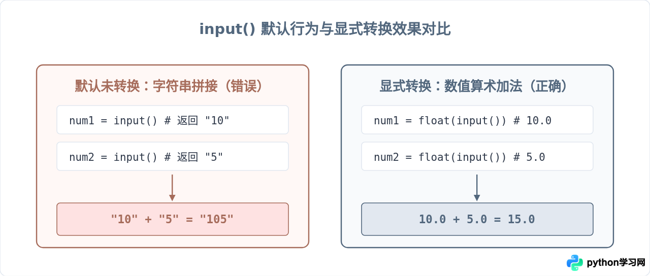 Python编写简易命令行计算器：input输入与加减乘除实现