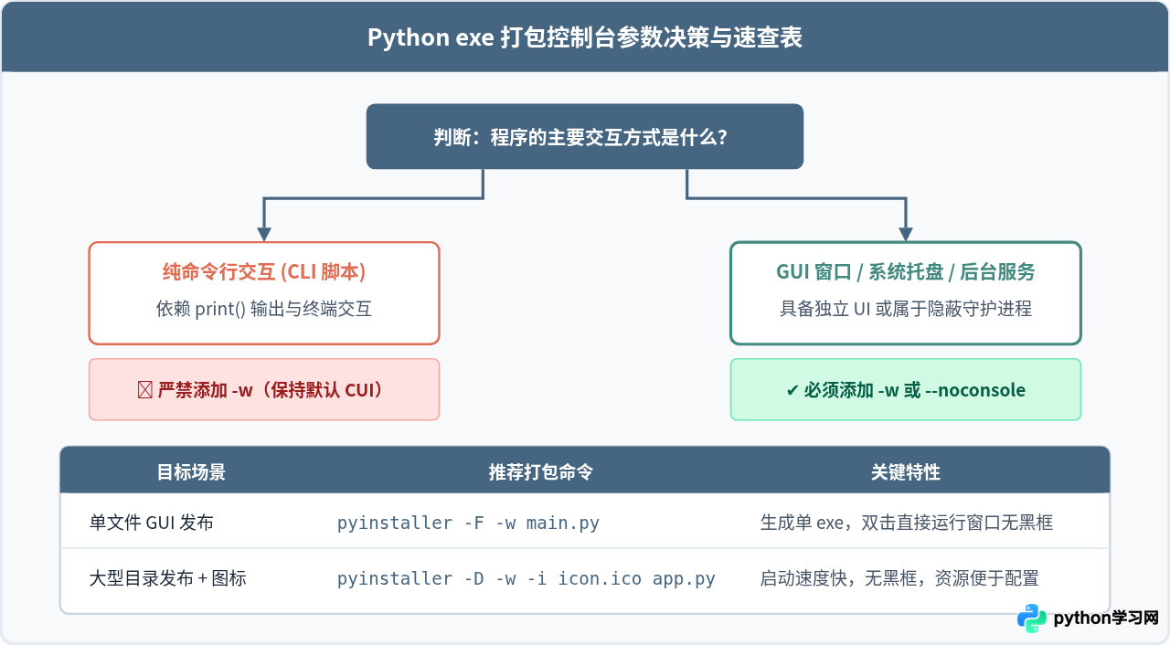 Python打包exe怎么隐藏黑色控制台窗口？-w参数用法详解