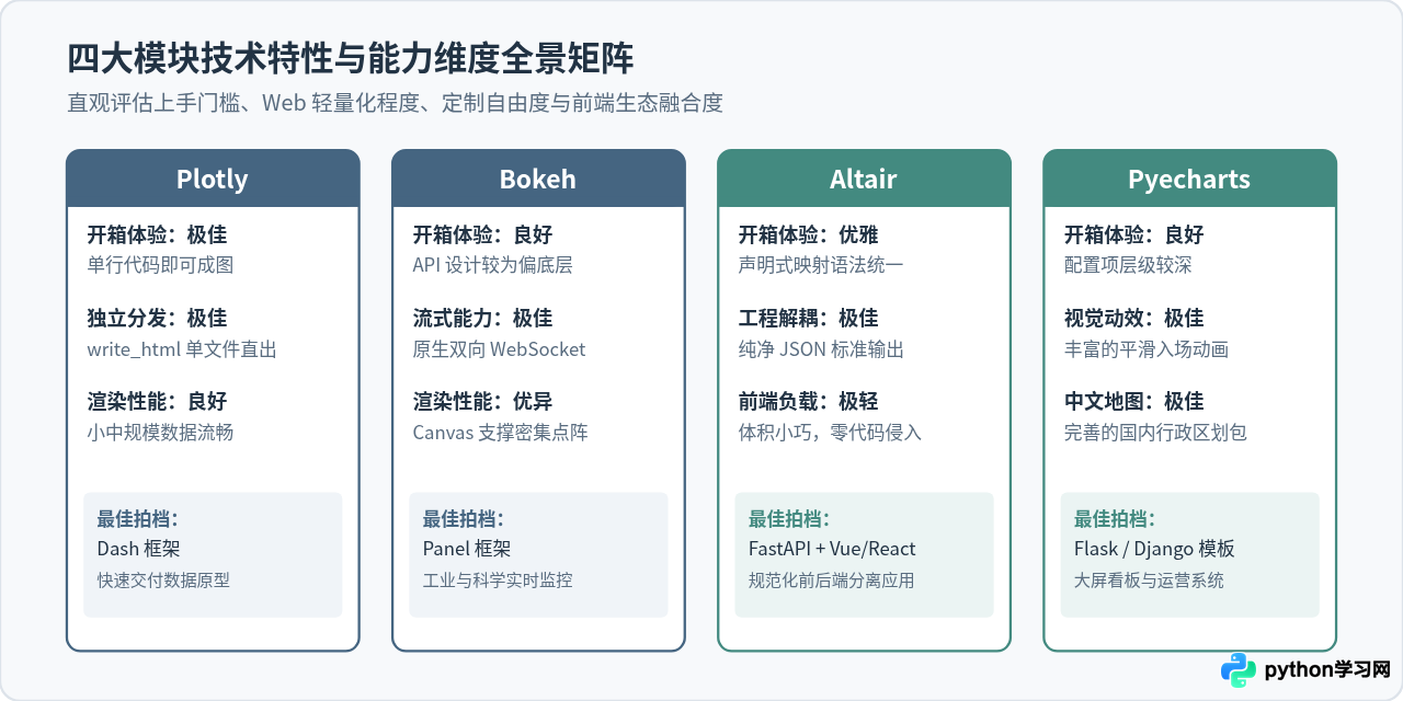 Python交互式可视化库推荐：适合Web展示的绘图模块