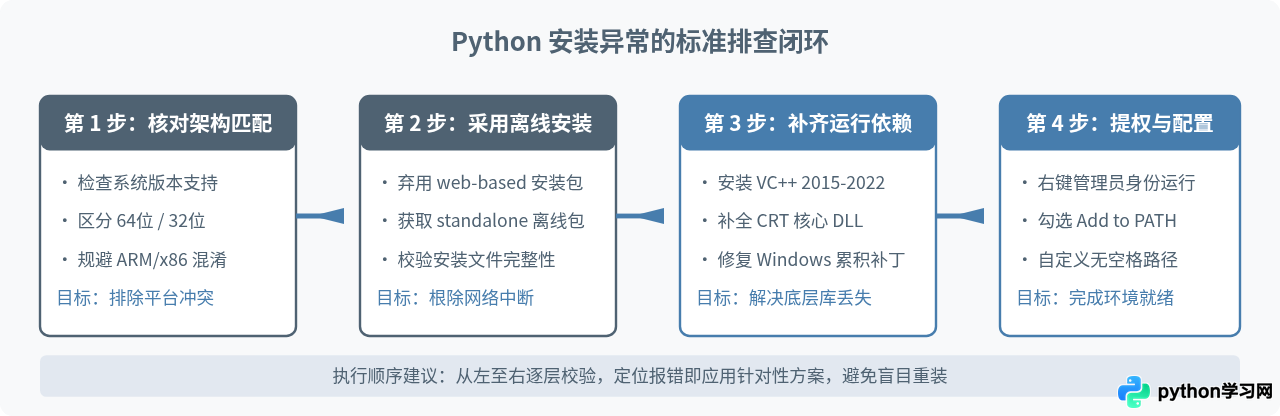 Python编程软件安装失败？常见报错原因与解决方法