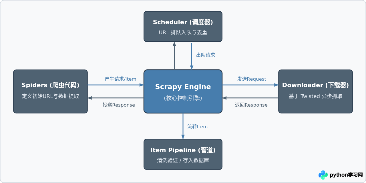 Python爬虫100例：从requests静态抓取到Scrapy框架实战