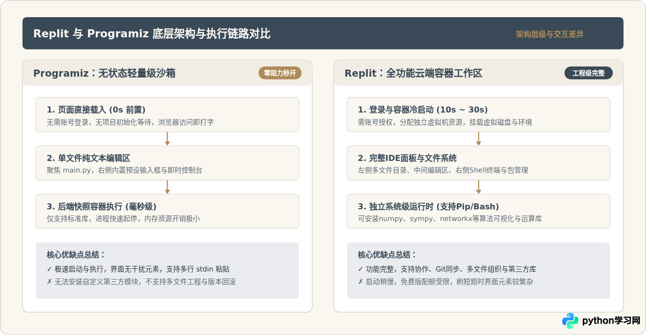 Replit与Programiz对比：哪款Python在线IDE更适合刷题？