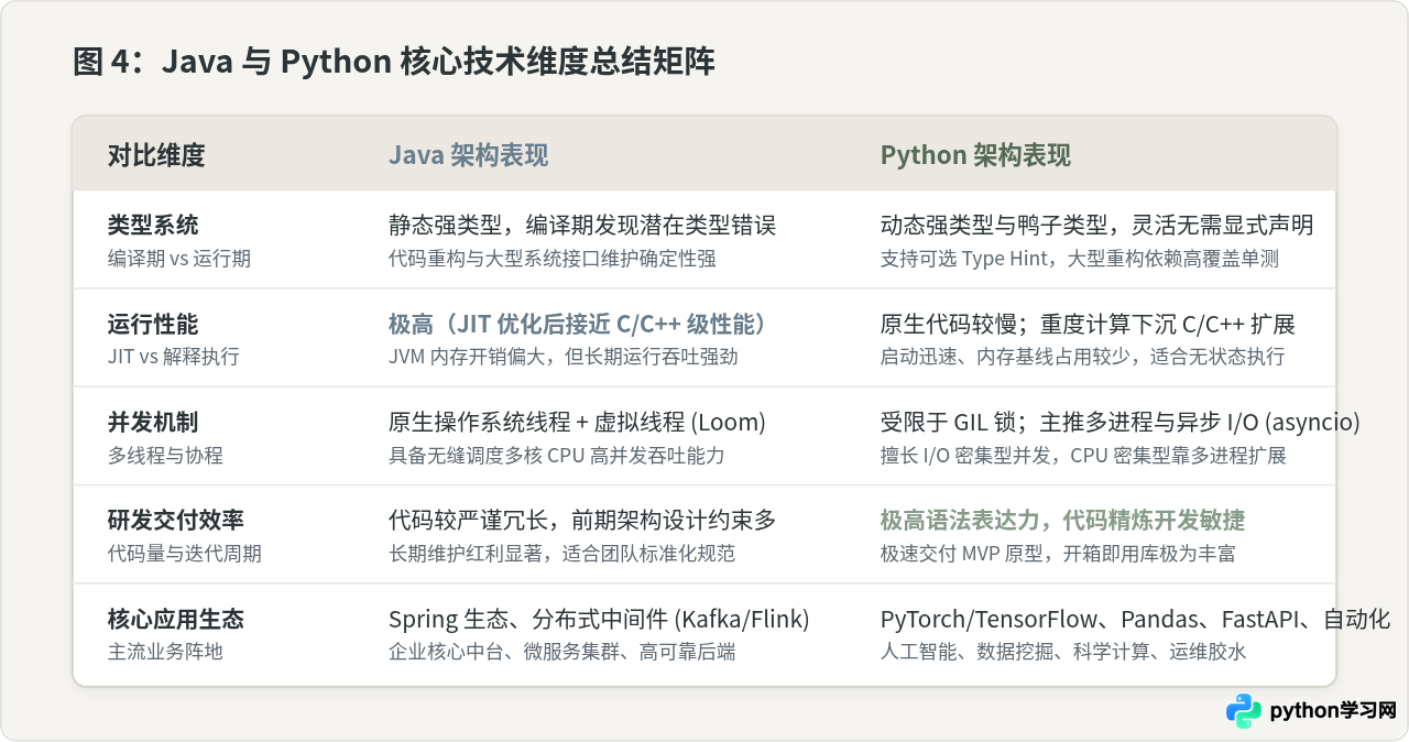 Java和Python的核心区别：语法、性能与应用场景对比
