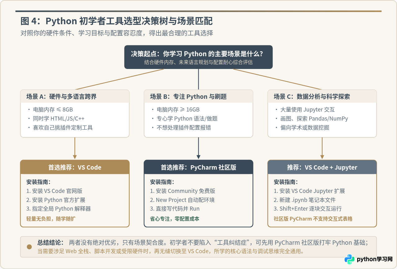 VS Code还是PyCharm？Python初学者IDE选择指南