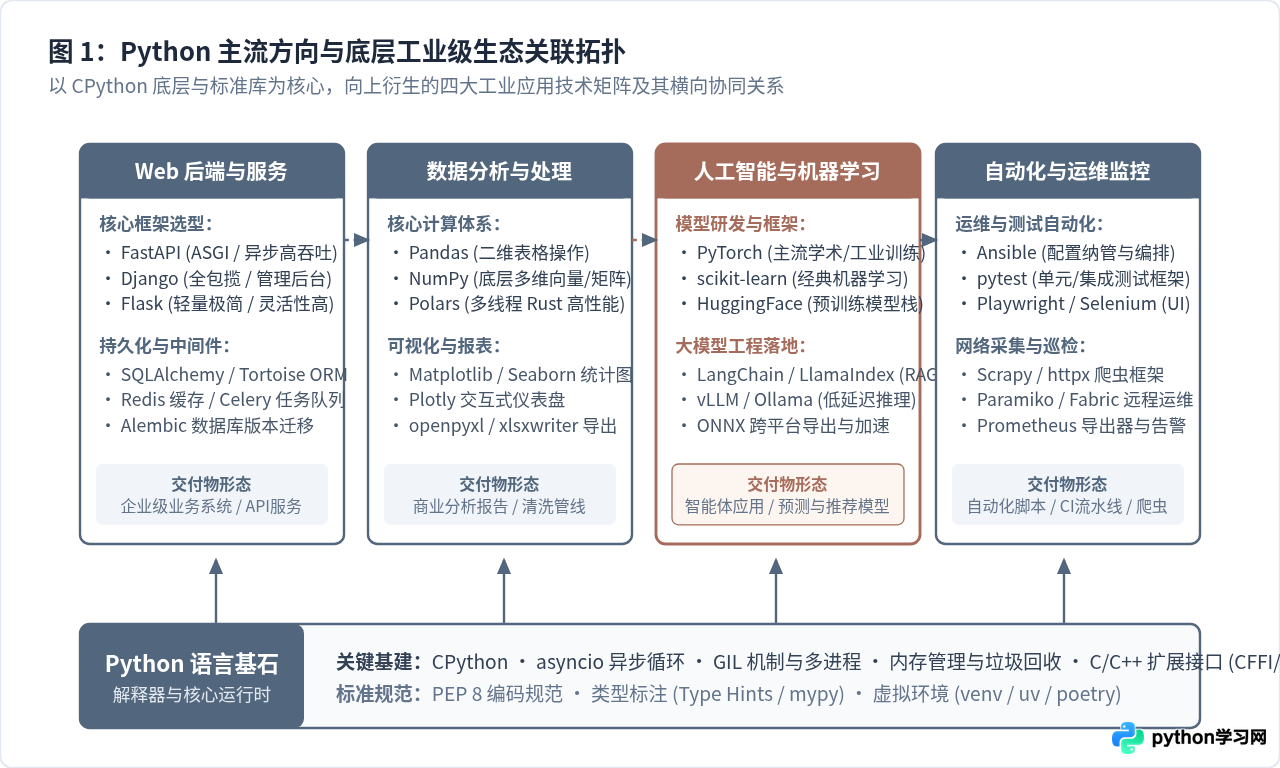Python有哪些主流发展方向及应用领域