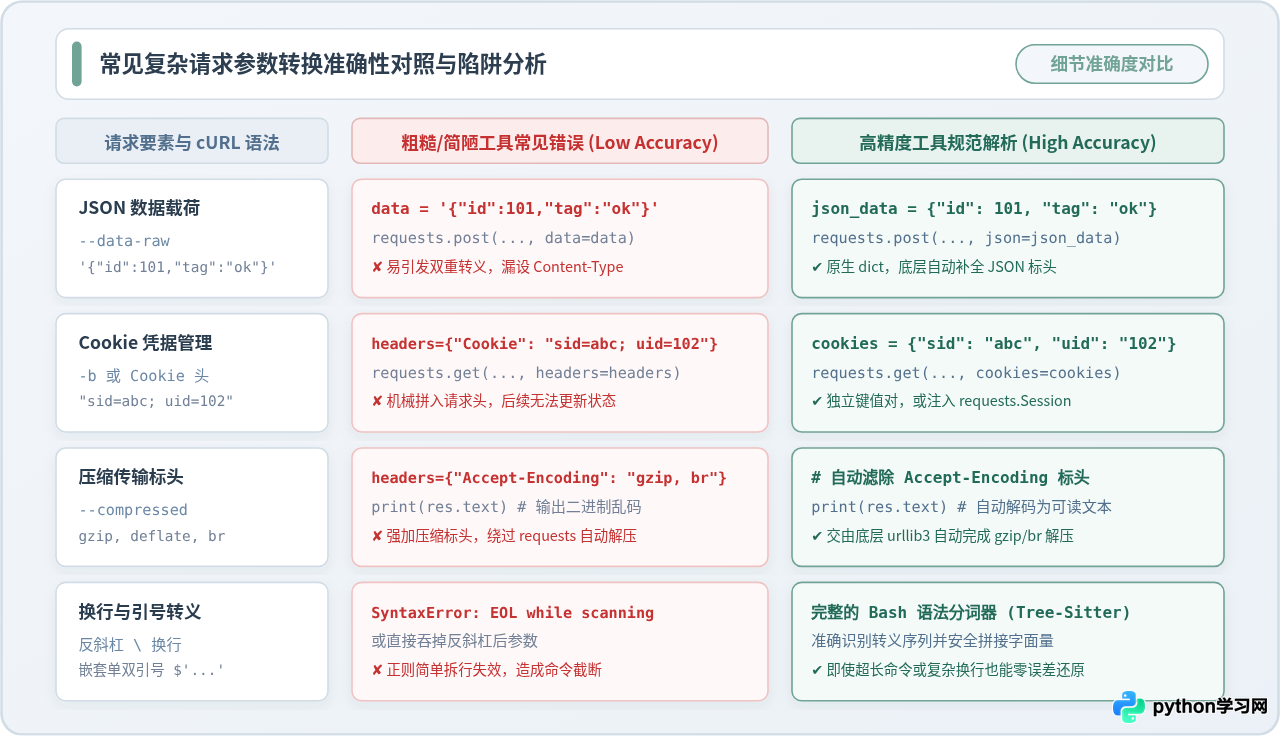 推荐几个准确的在线cURL转Python工具