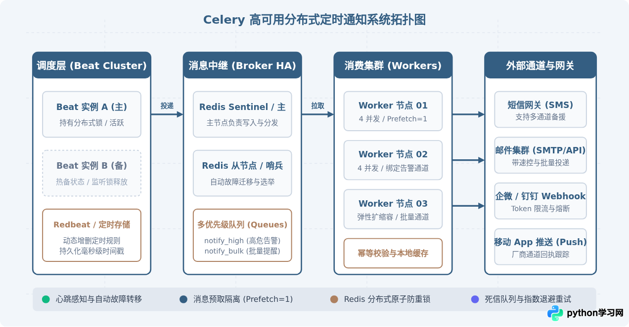Python Celery分布式任务队列实现高可用定时消息通知