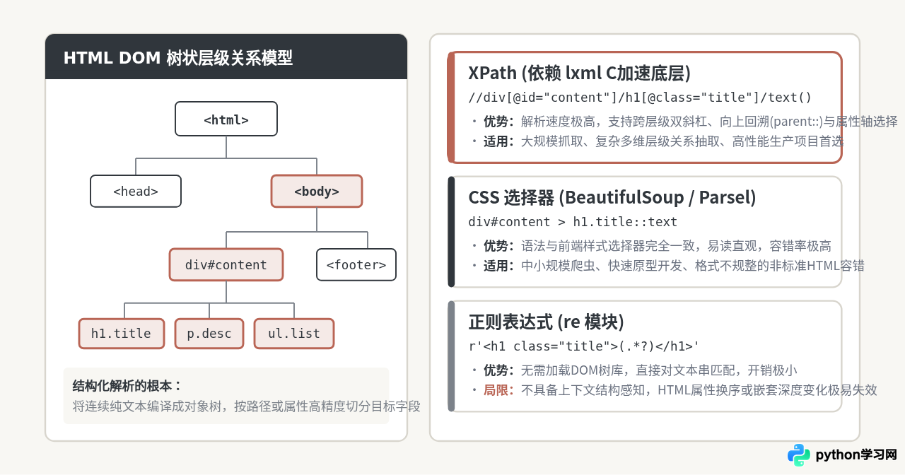 Python爬虫工作原理：从发送请求到数据解析的完整流程
