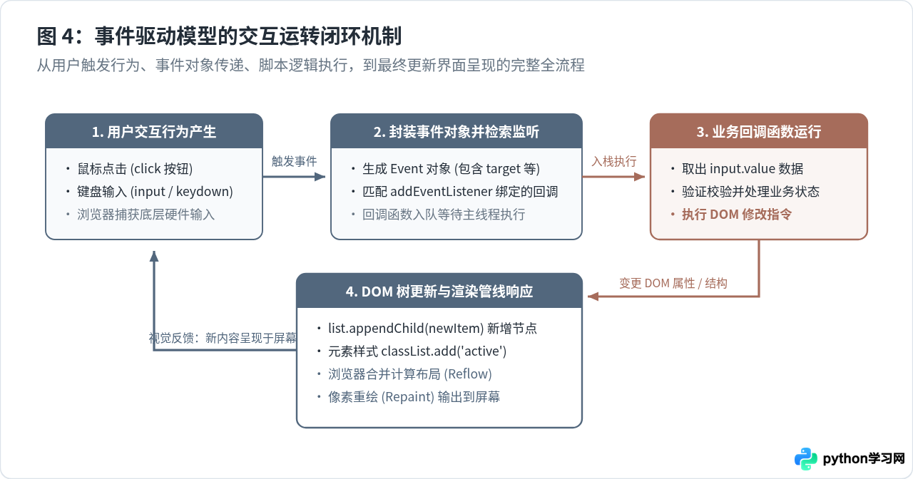 零基础怎么学JavaScript？从语法基础到DOM操作的学习路线