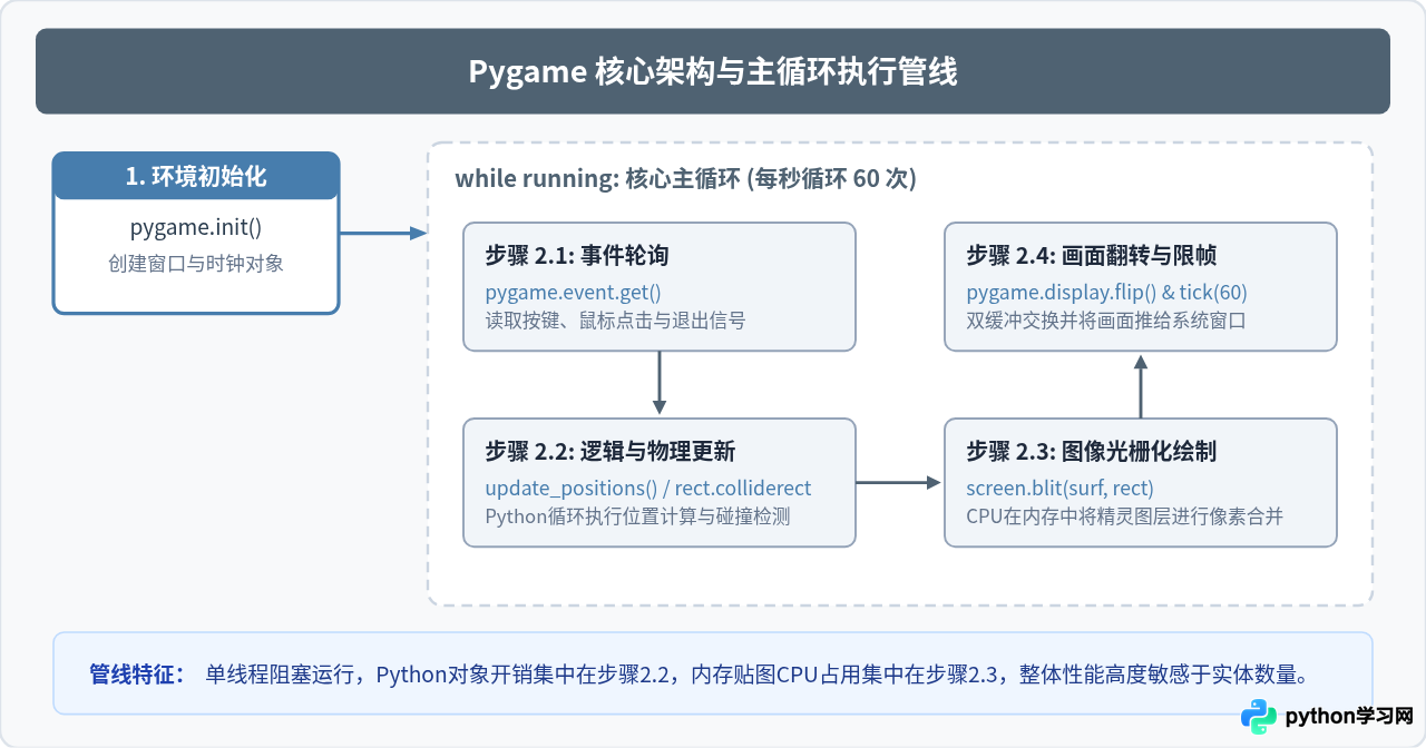 Python适合做游戏开发吗？Pygame应用现状与性能局限