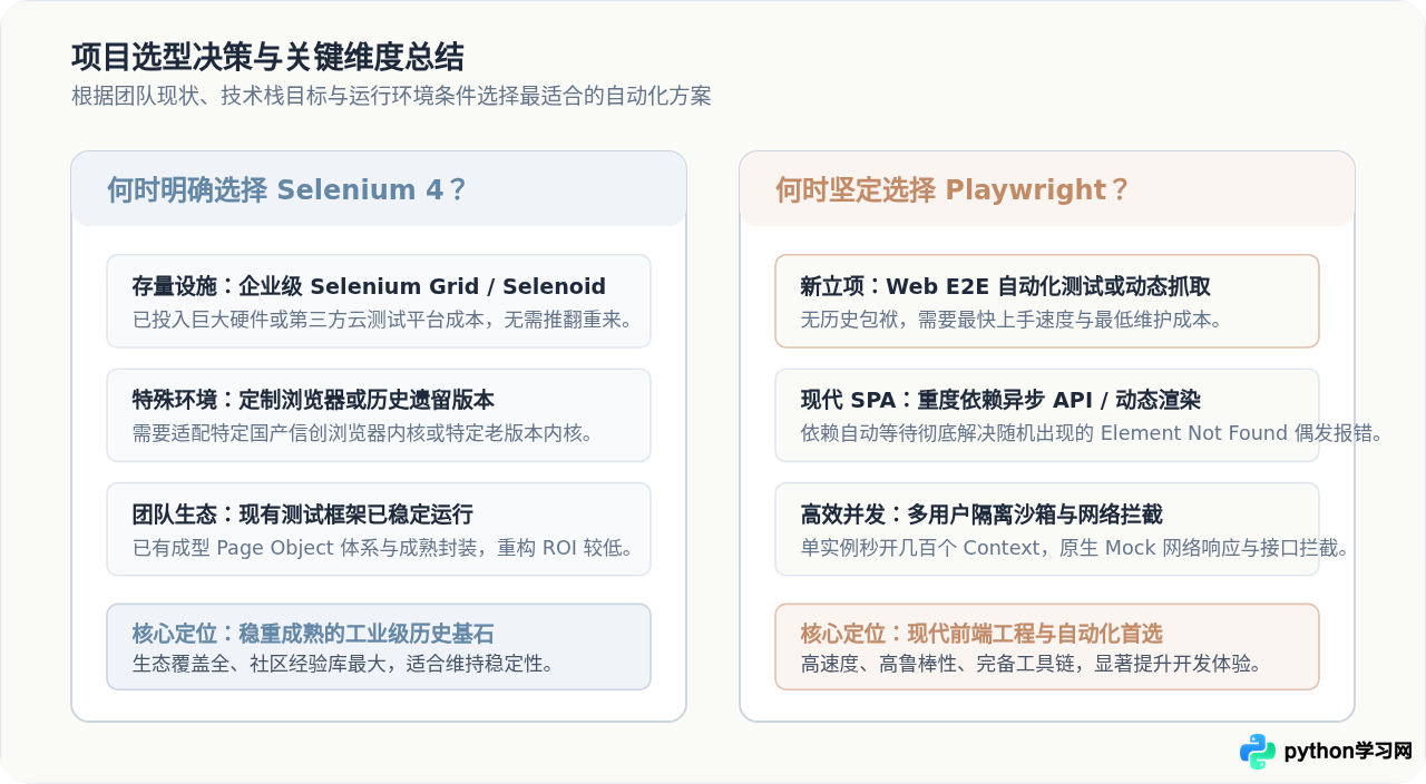 Python Web自动化选Selenium还是Playwright？主流浏览器控制库对比