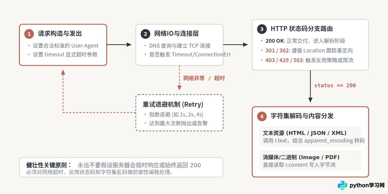 Python爬虫工作原理：从发送请求到数据解析的完整流程