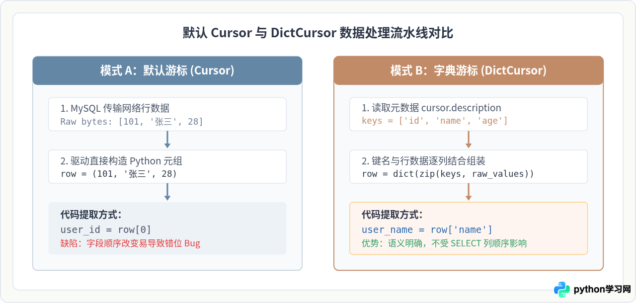 Python读取MySQL数据返回字典格式而非元组的方法