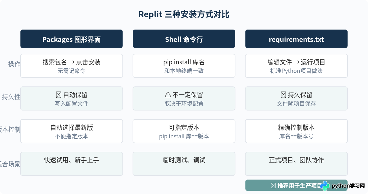 怎么在在线Python平台中安装第三方库？Colab与Replit操作指南