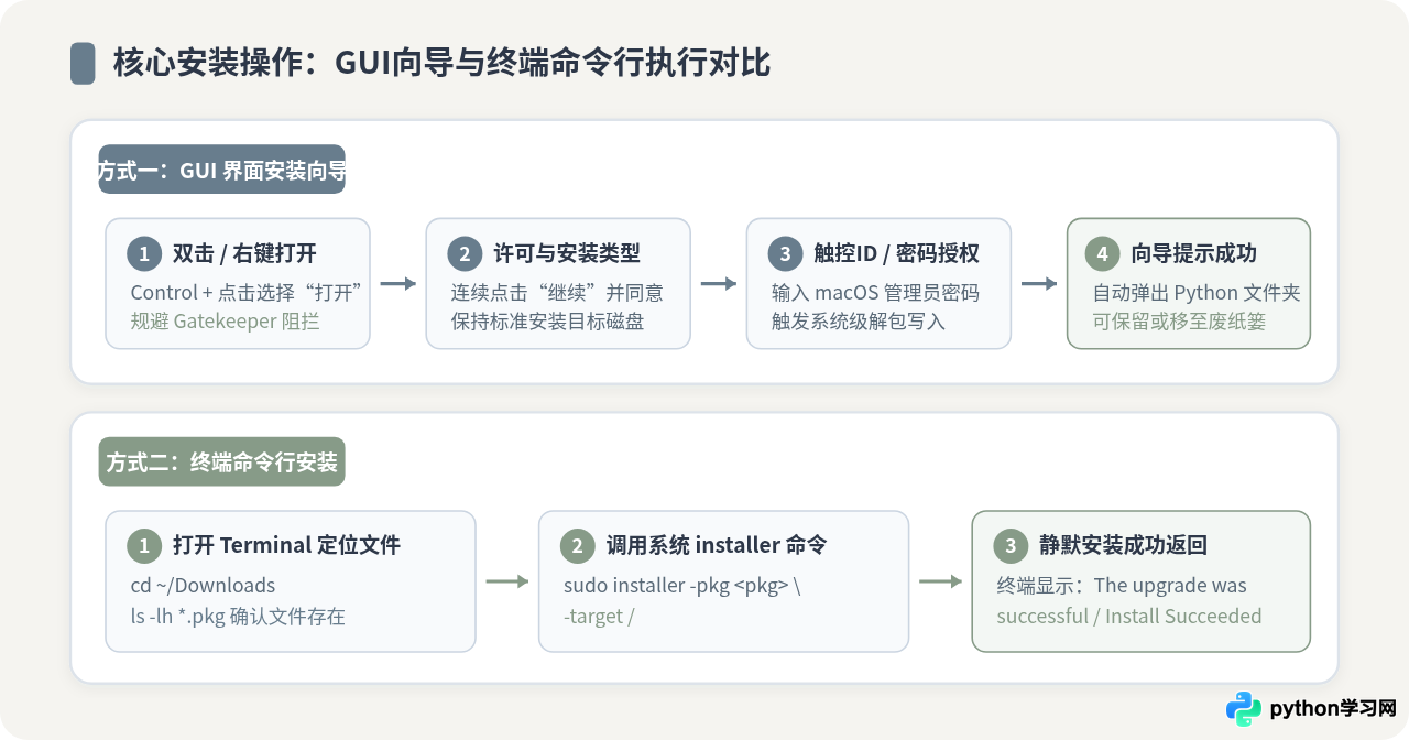 macOS系统怎么安装Python 3.8.5 pkg文件