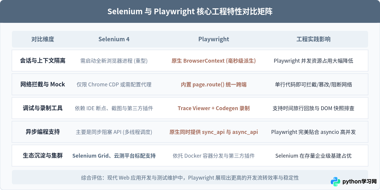 Python Web自动化库选型：Selenium与Playwright对比