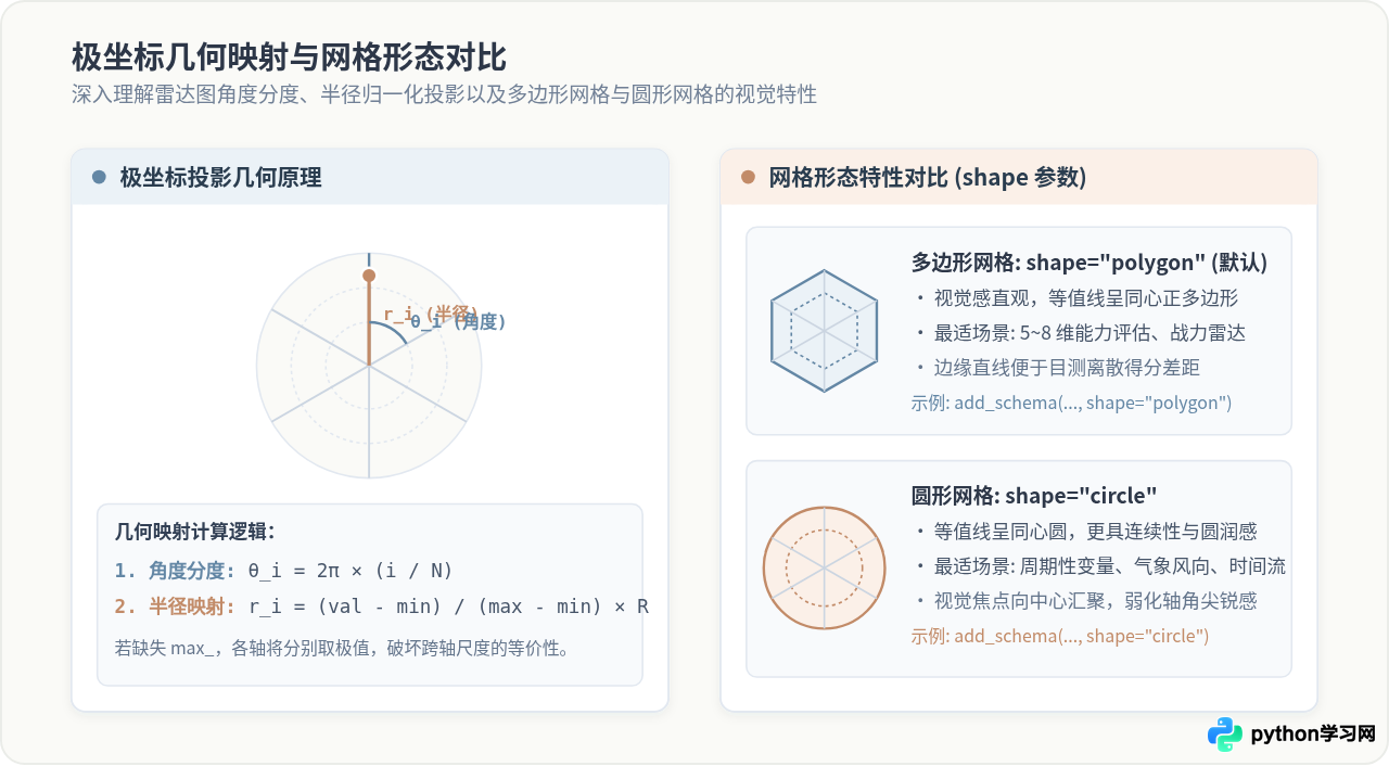 Python Pyecharts绘制交互式雷达图教程