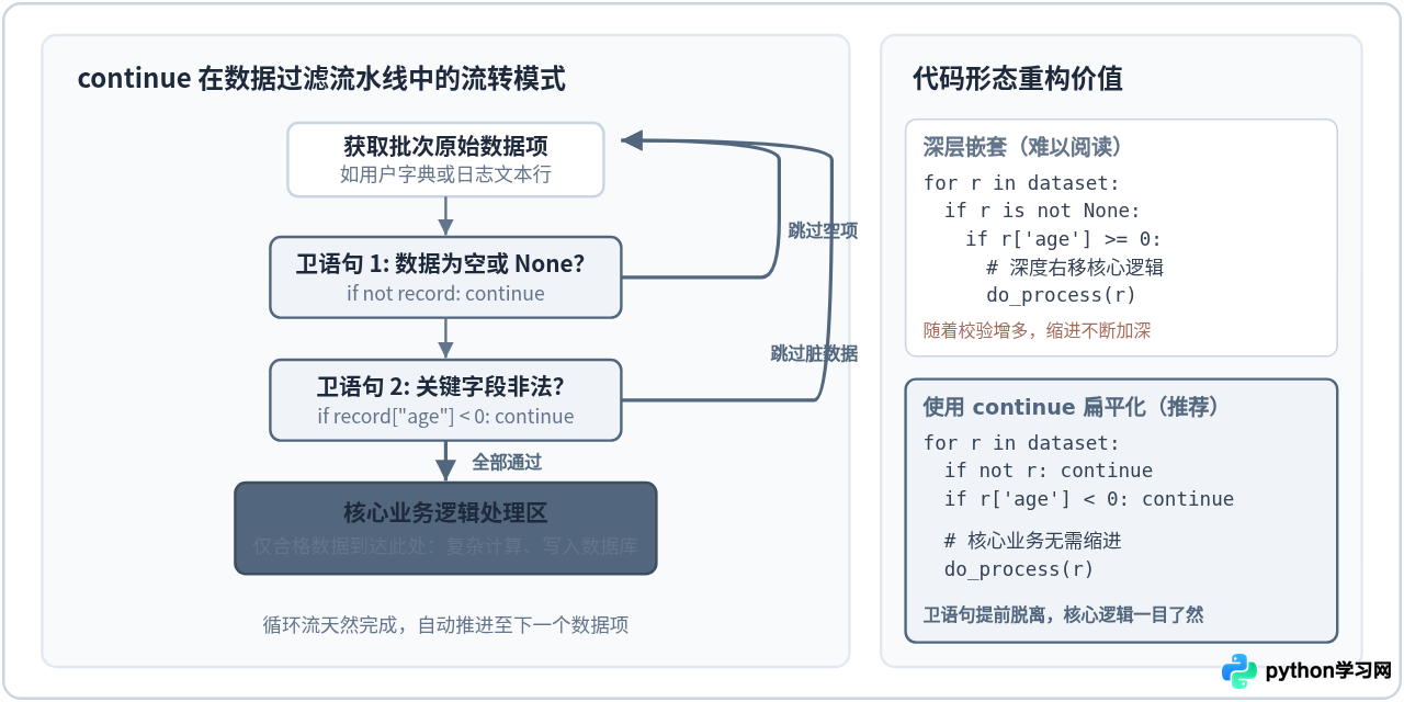 Python中break和continue的区别：怎么灵活控制循环流程