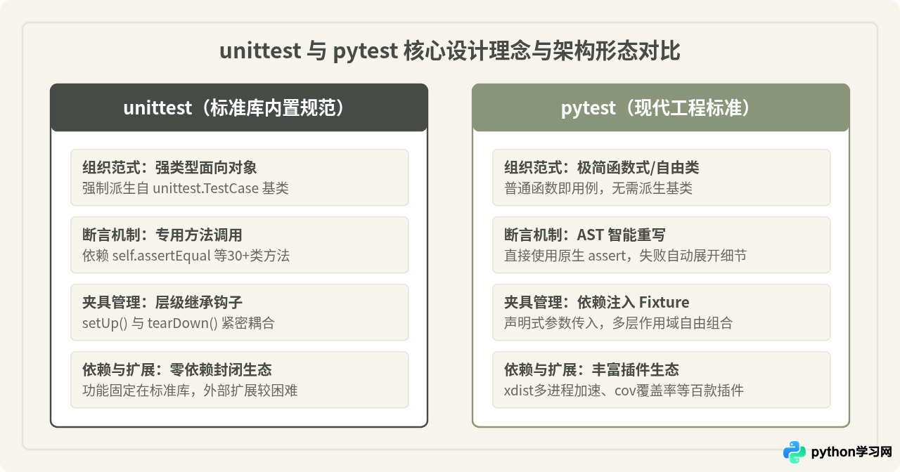 Python单元测试框架选型：unittest与pytest核心区别对比
