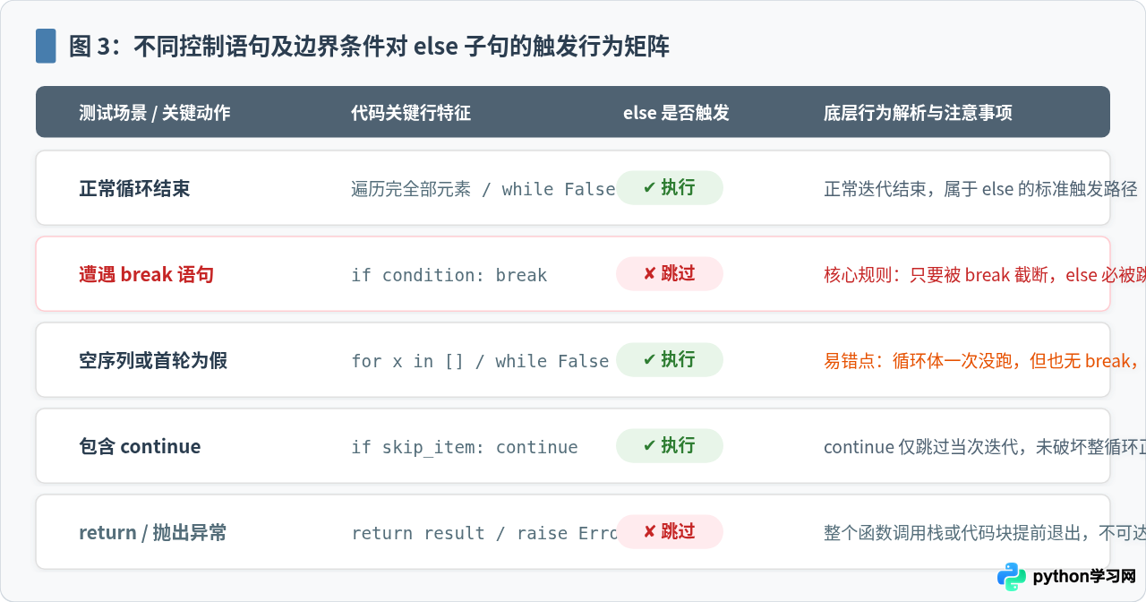 Python循环语句后面的else子句有什么作用